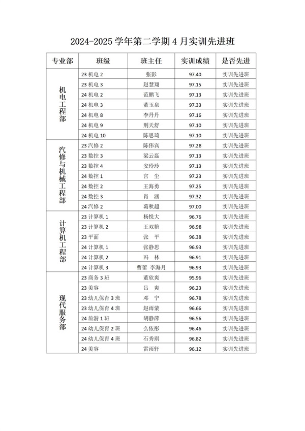凝心聚力同奋进 携手笃行谱华章——丰南职教中心 丰南高级技工学校 2025年4月份实训先进班级评比结果