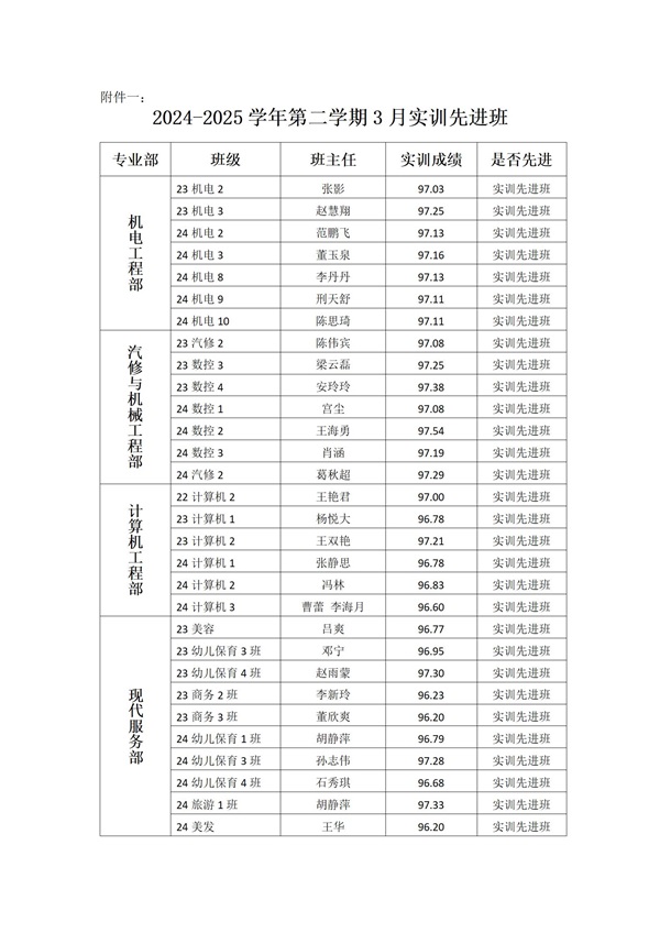 凝心聚力同奋进 携手笃行谱华章——丰南职教中心2025年3月份实训先进班级评比结果