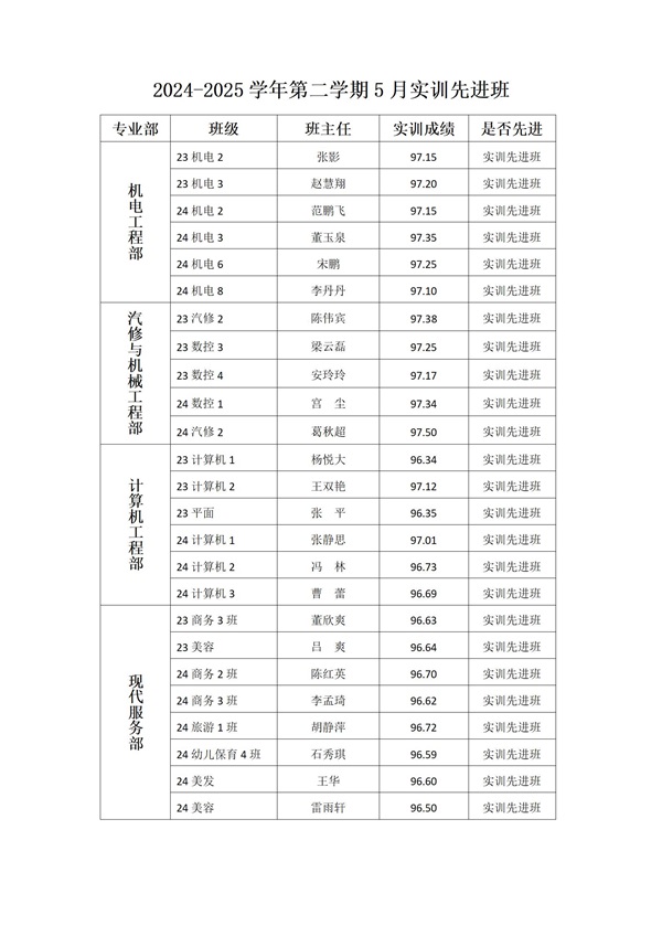 凝心聚力同奋进 携手笃行谱华章——丰南职教中心2025年5月份实训先进班级评比结果